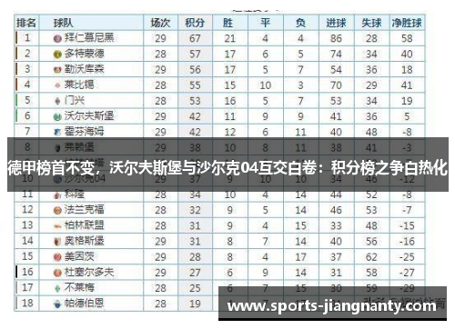 德甲榜首不变，沃尔夫斯堡与沙尔克04互交白卷：积分榜之争白热化